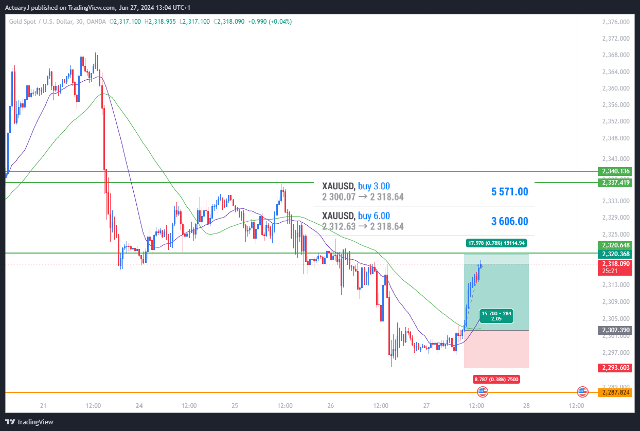 OANDA:XAUUSD Chart Image by ActuaryJ
