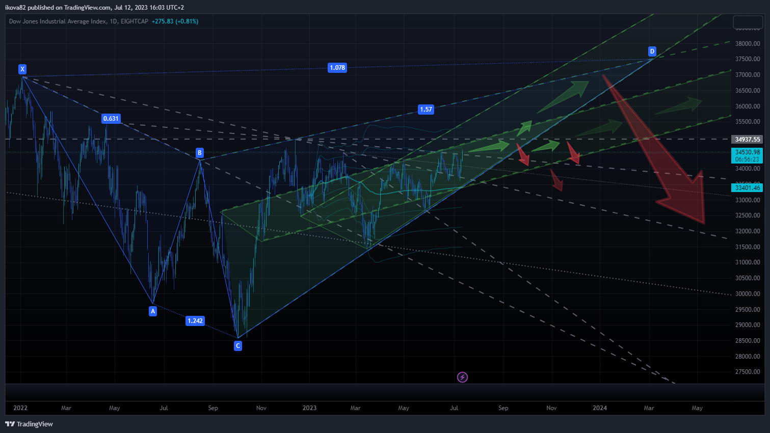 EIGHTCAP:US30 Chart Image by ikova82