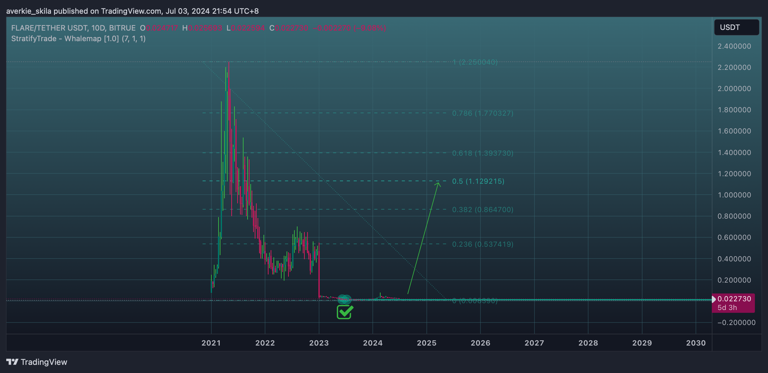 BITRUE:FLRUSDT Chart Image by averkie_skila
