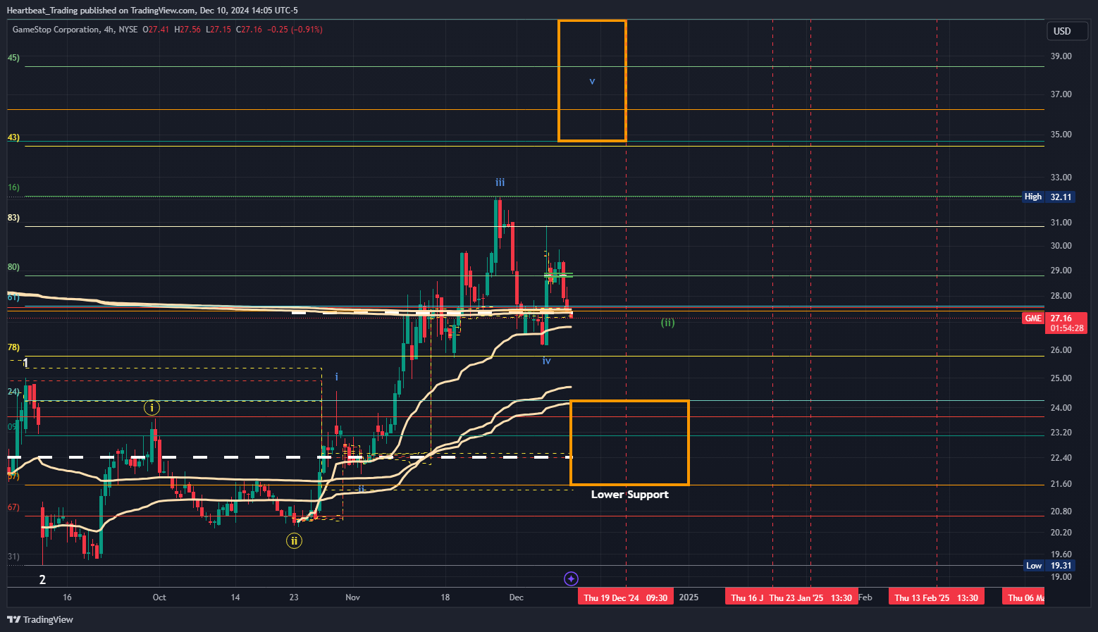 BATS:GME Chart Image by Heartbeat_Trading
