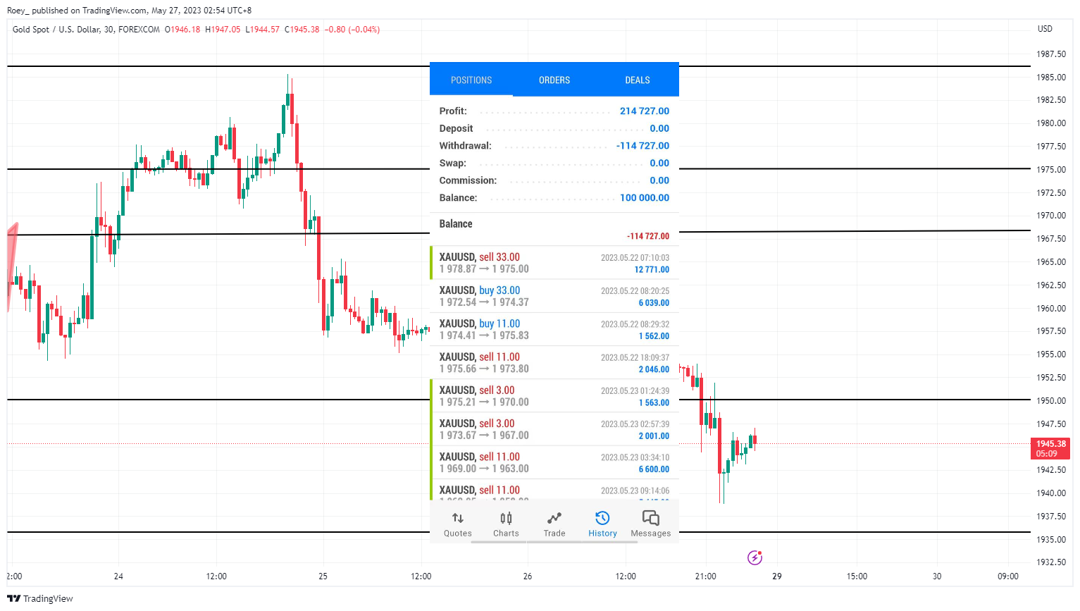 FOREXCOM:XAUUSD Chart Image by Roey_