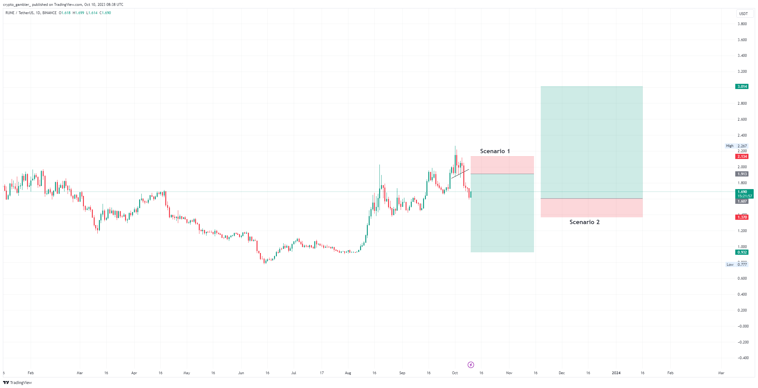 BINANCE:RUNEUSDT Chart Image by crypto_gambler_