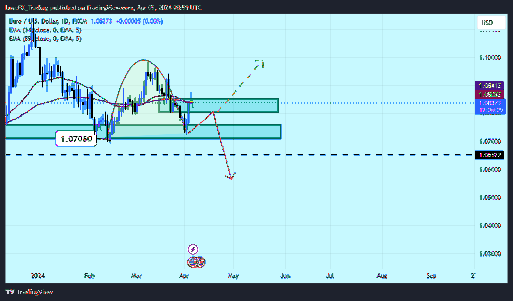 FX:EURUSD Chart Image by LuxeFX_Trading