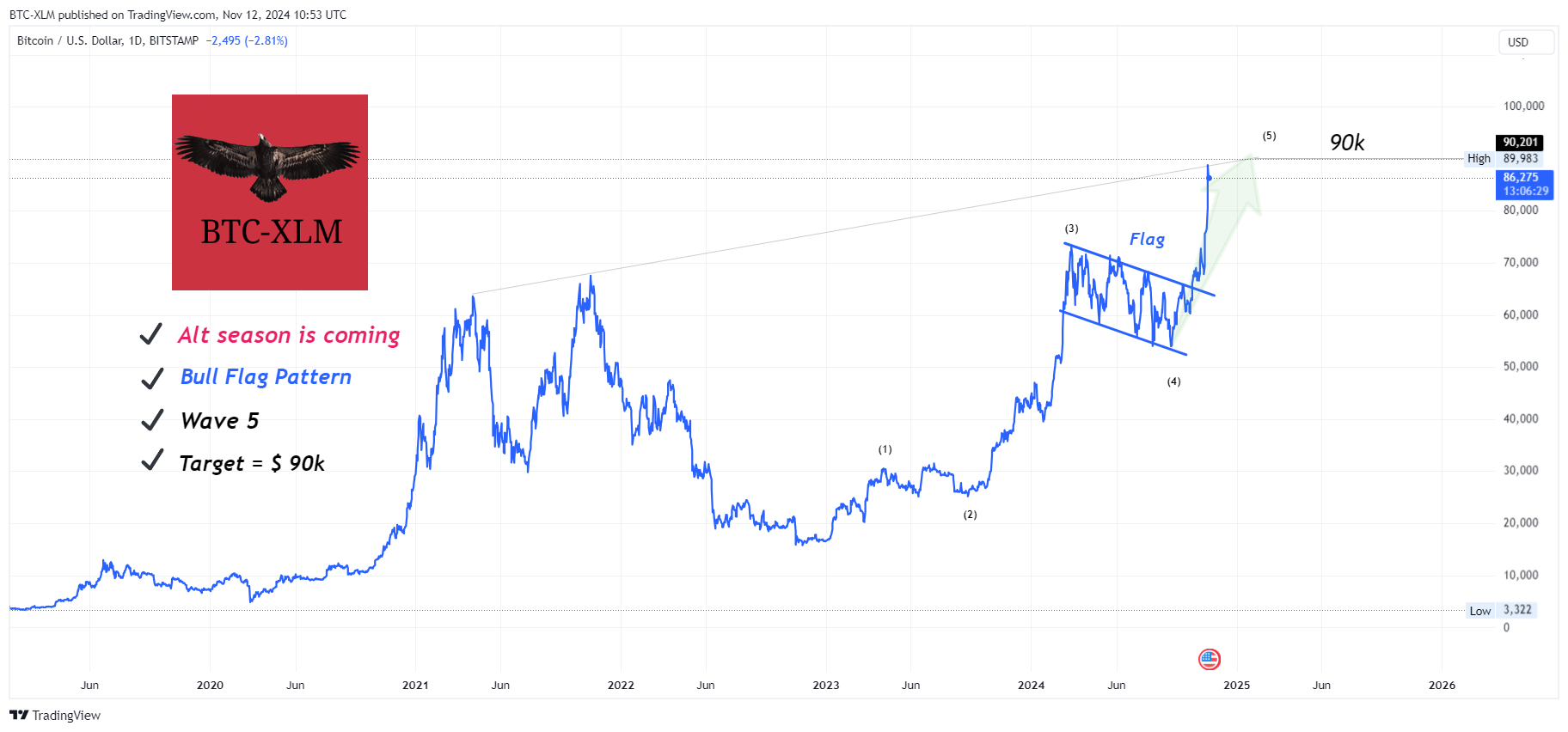 BITSTAMP:BTCUSD Chart Image by BTC-XLM