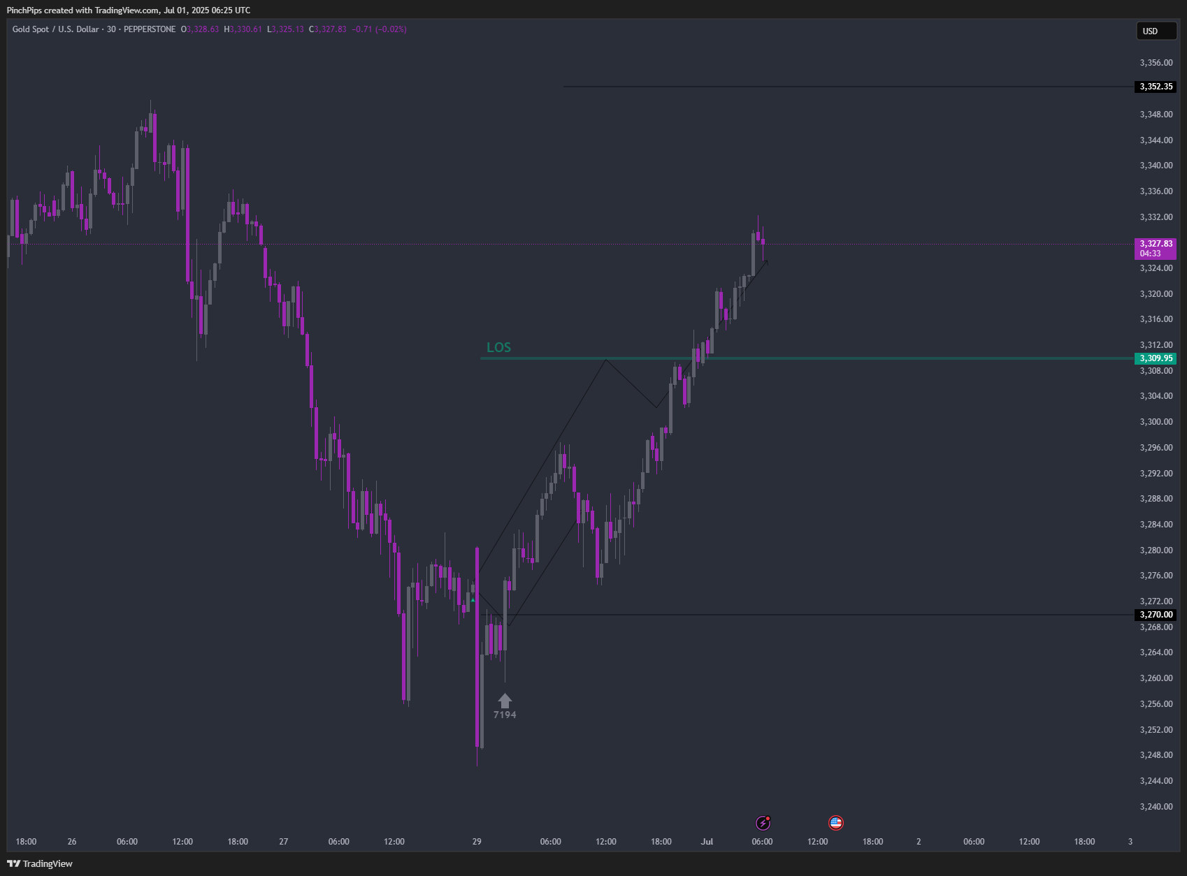 PEPPERSTONE:XAUUSD Chart Image by PinchPips