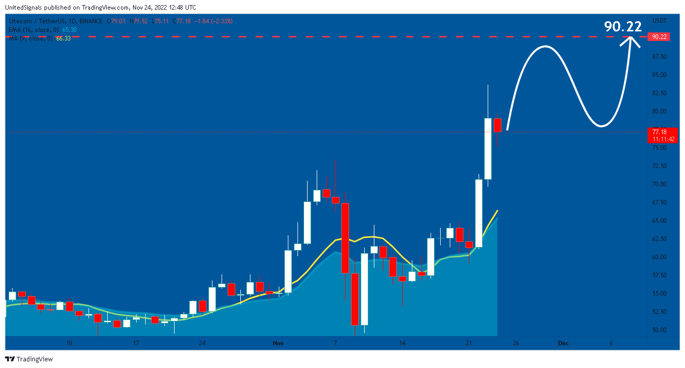 BINANCE:LTCUSDT Chart Image by UnitedSignals