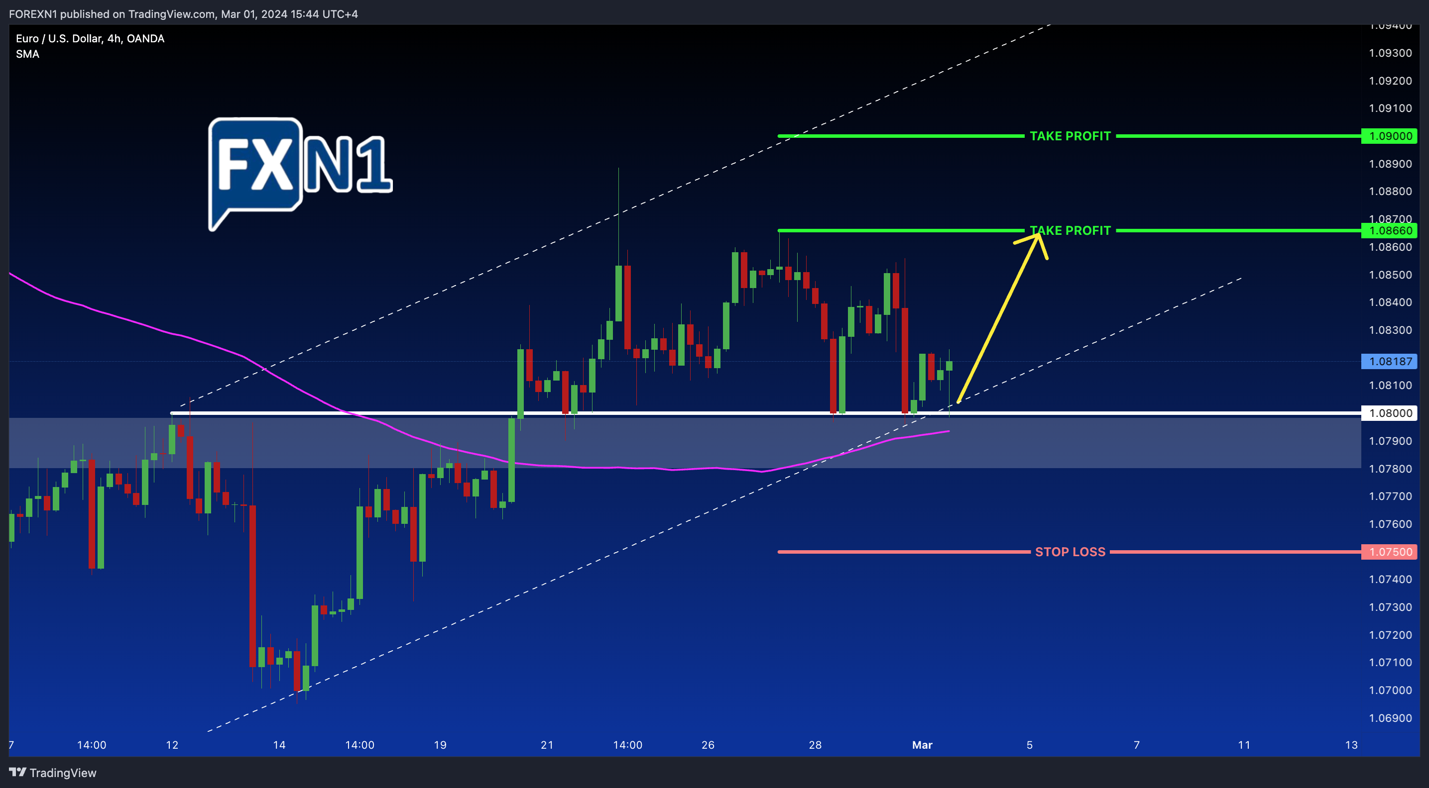 OANDA:EURUSD Chart Image by FOREXN1