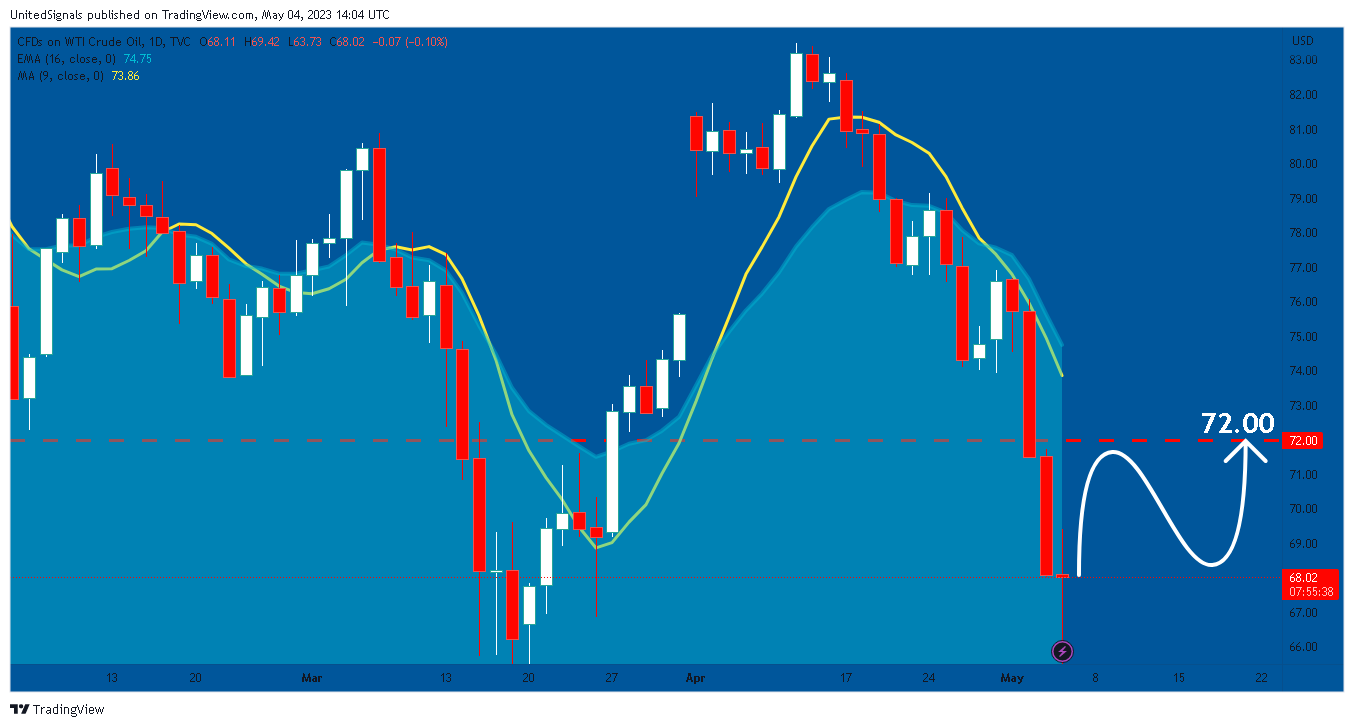 TVC:USOIL Chart Image by UnitedSignals