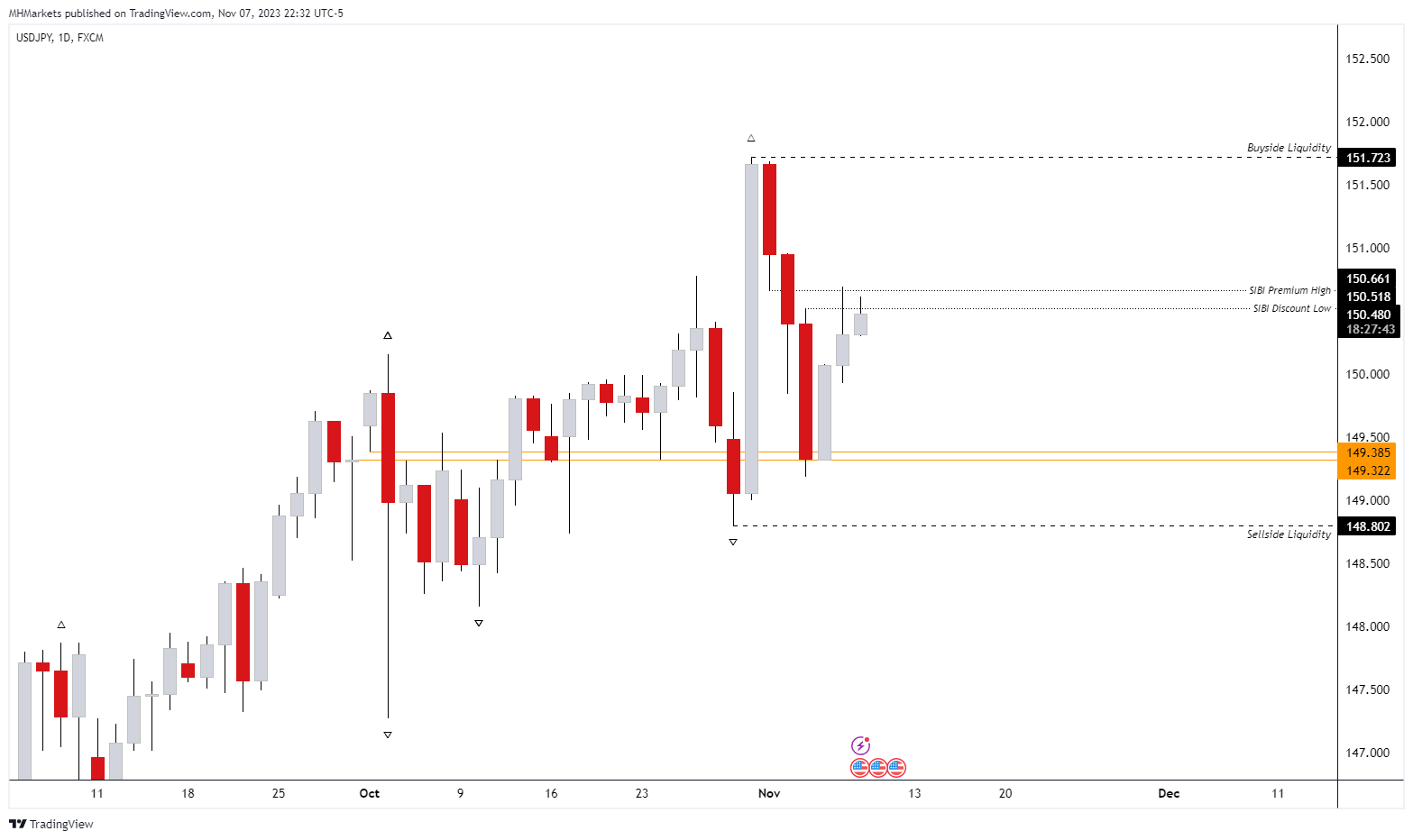 FX:USDJPY Chart Image by MHMarkets