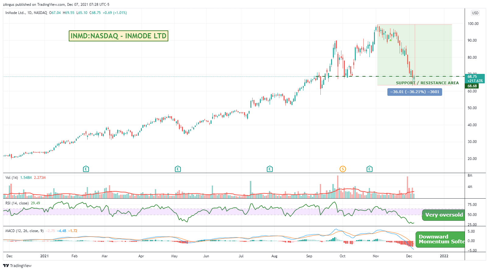 NASDAQ:INMD Chart Image by zAngus