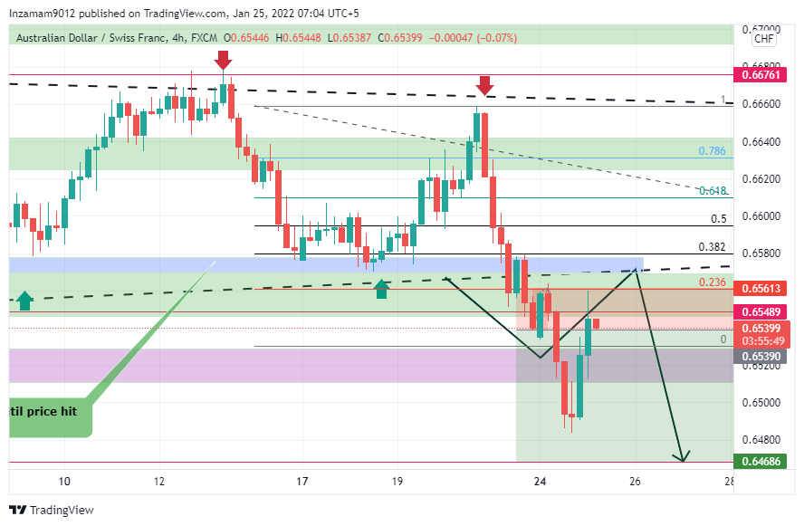 FX:AUDCHF Chart Image by Inzamam9012