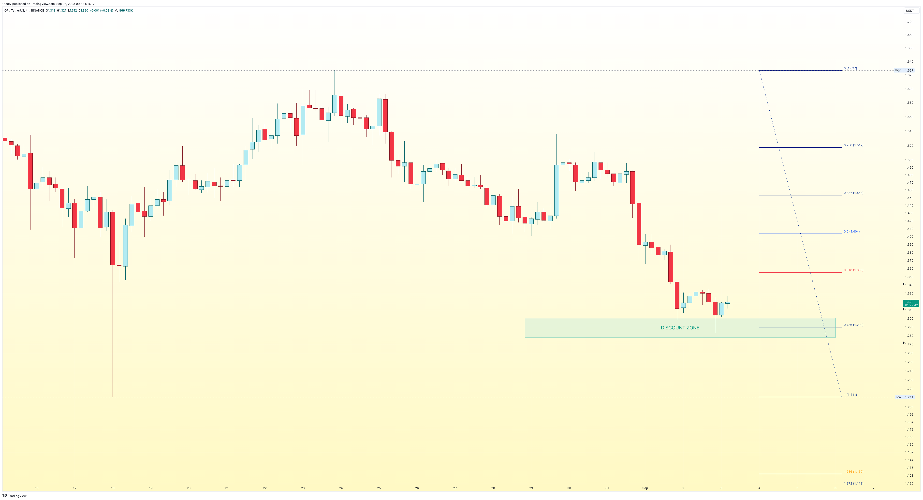 BINANCE:OPUSDT Chart Image by mileinvest