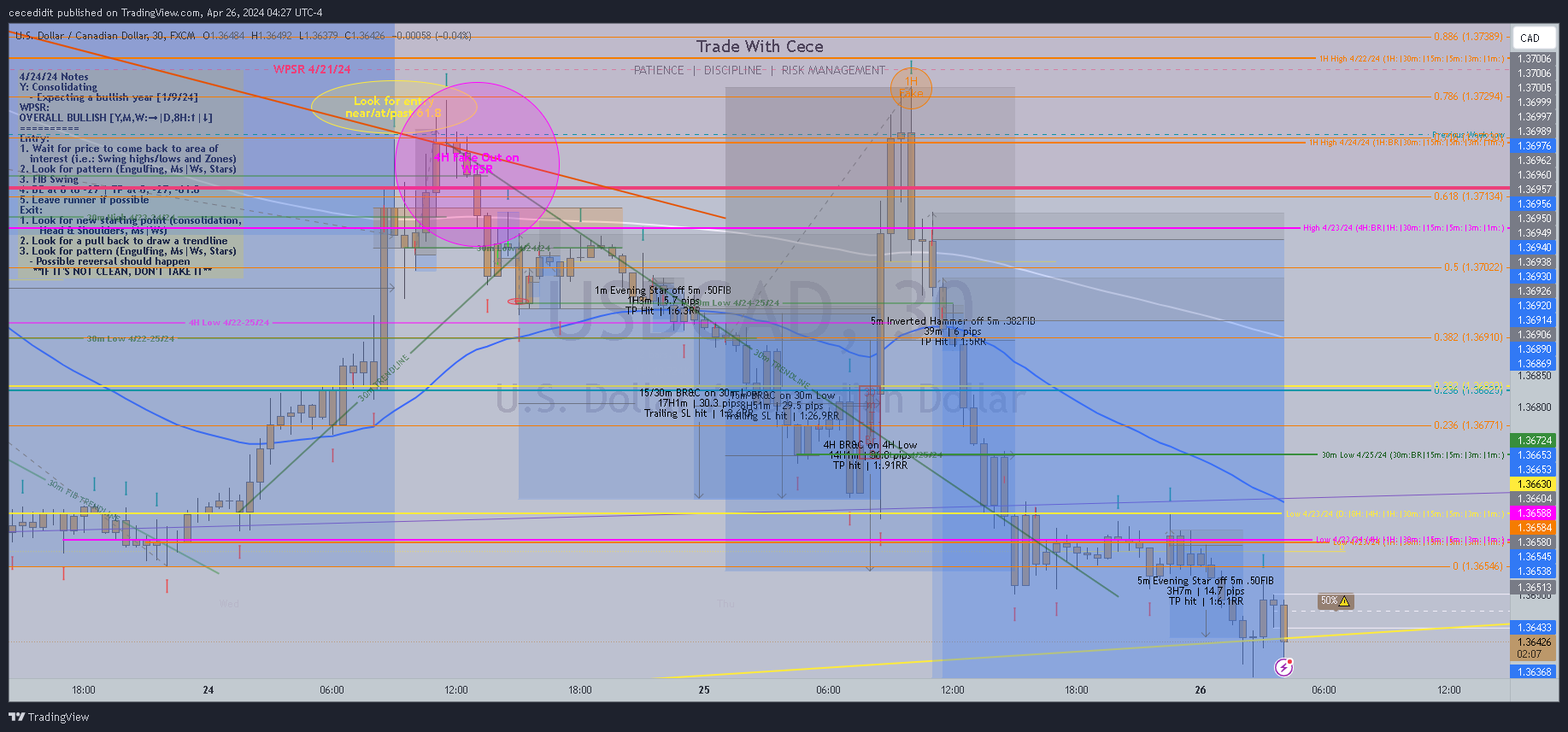 FX:USDCAD Chart Image by cecedidit