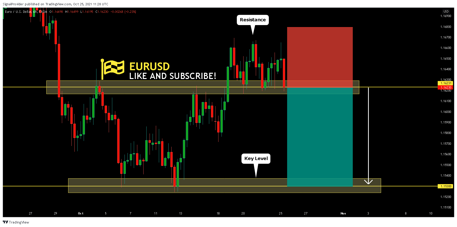 FX:EURUSD Chart Image by SignalProvider