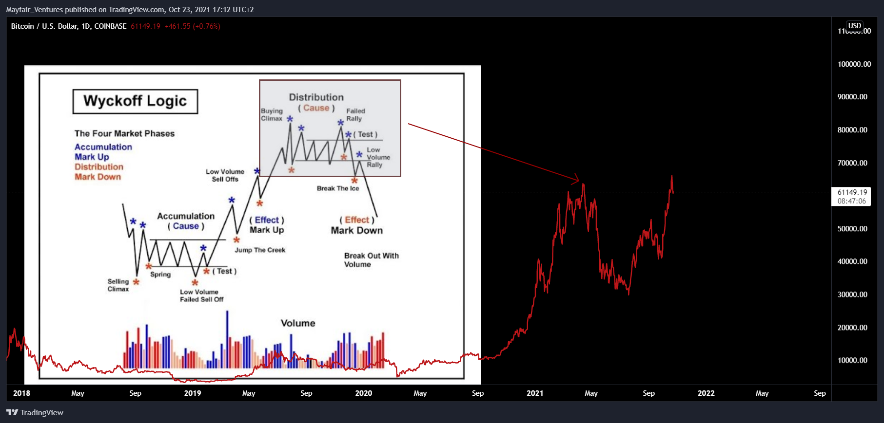 COINBASE:BTCUSD Chart Image by Mayfair_Ventures