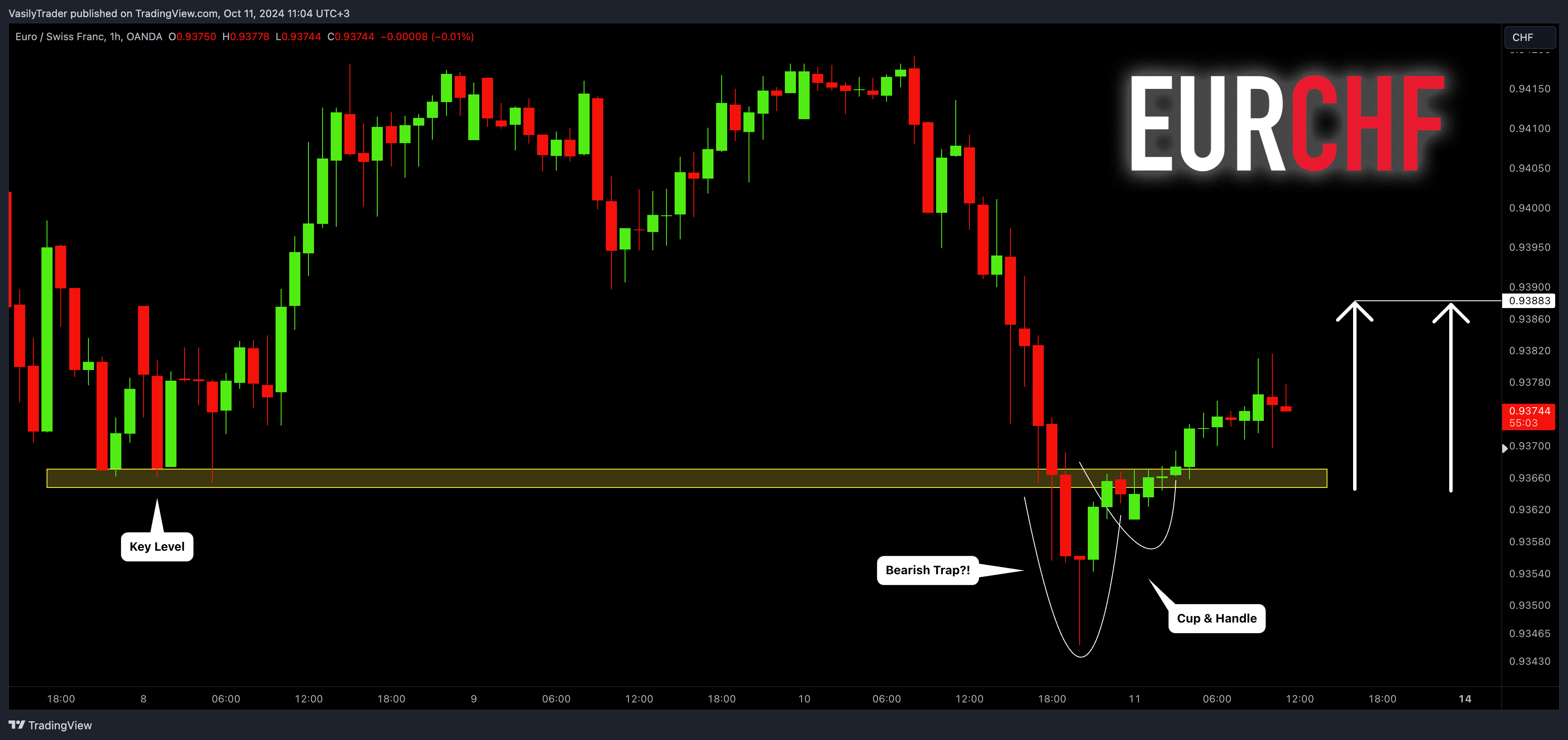 OANDA:EURCHF Chart Image by VasilyTrader