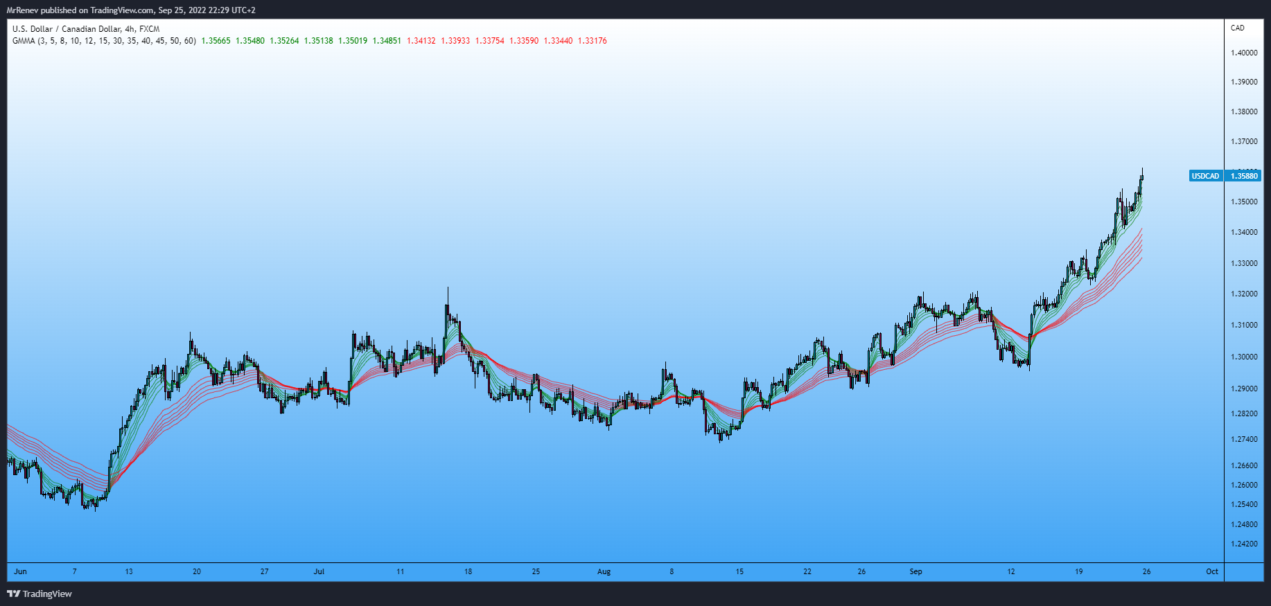 FX:USDCAD Chart Image by MrRenev