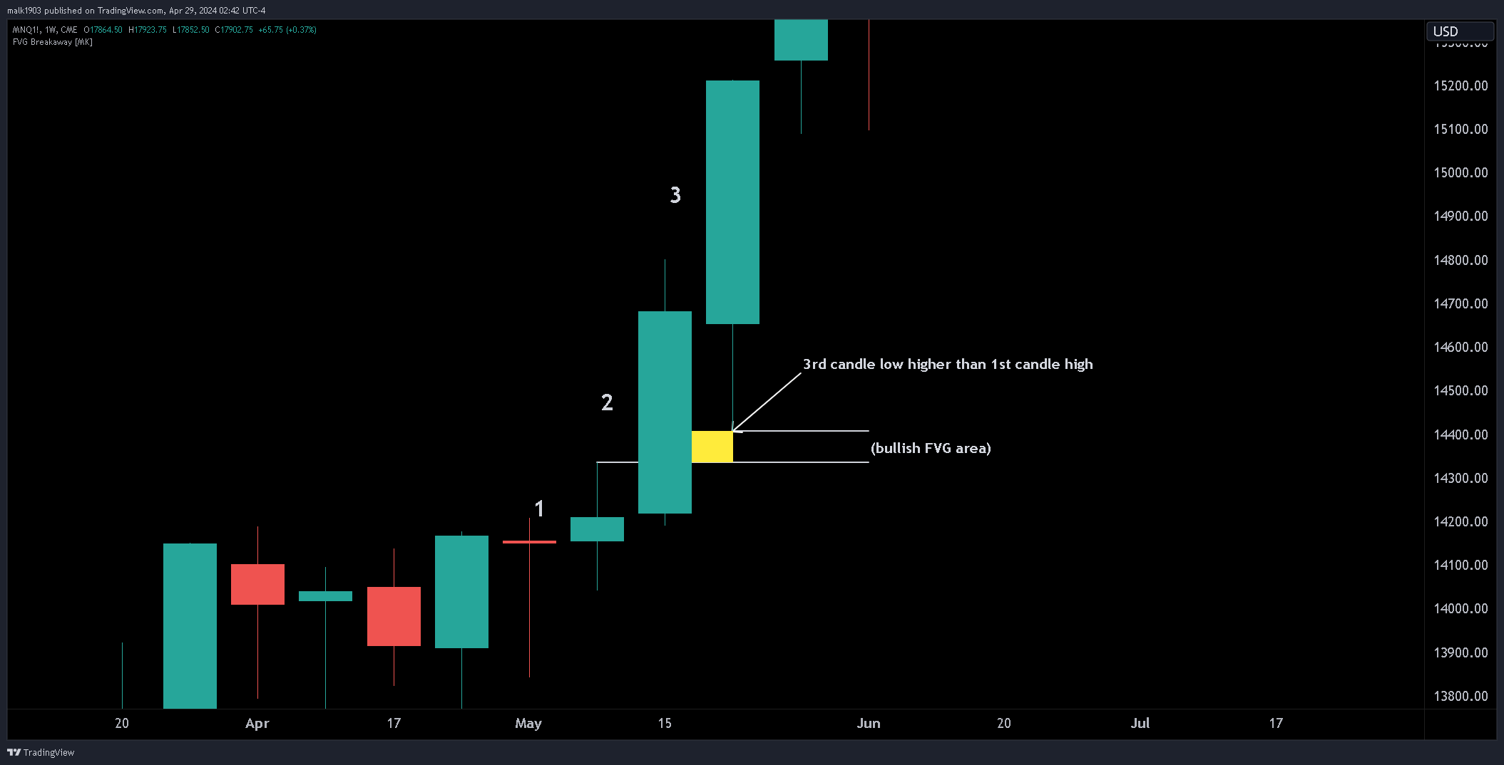 CME_MINI:MNQ1! Chart Image by malk1903