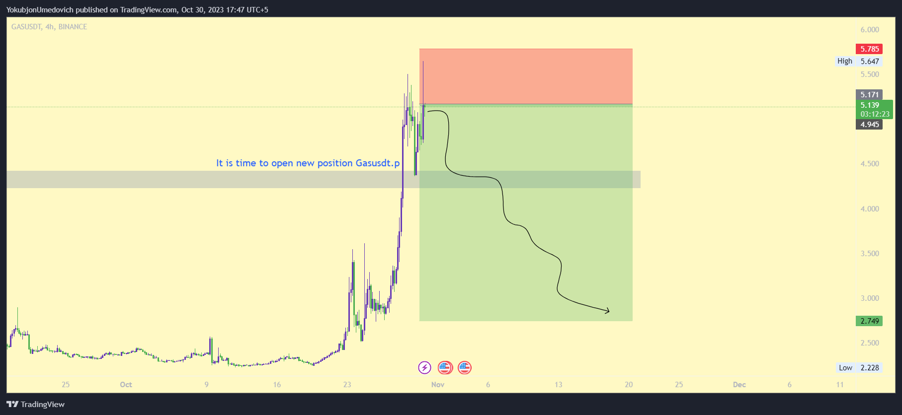BINANCE:GASUSDT Chart Image by YokubjonUmedovich