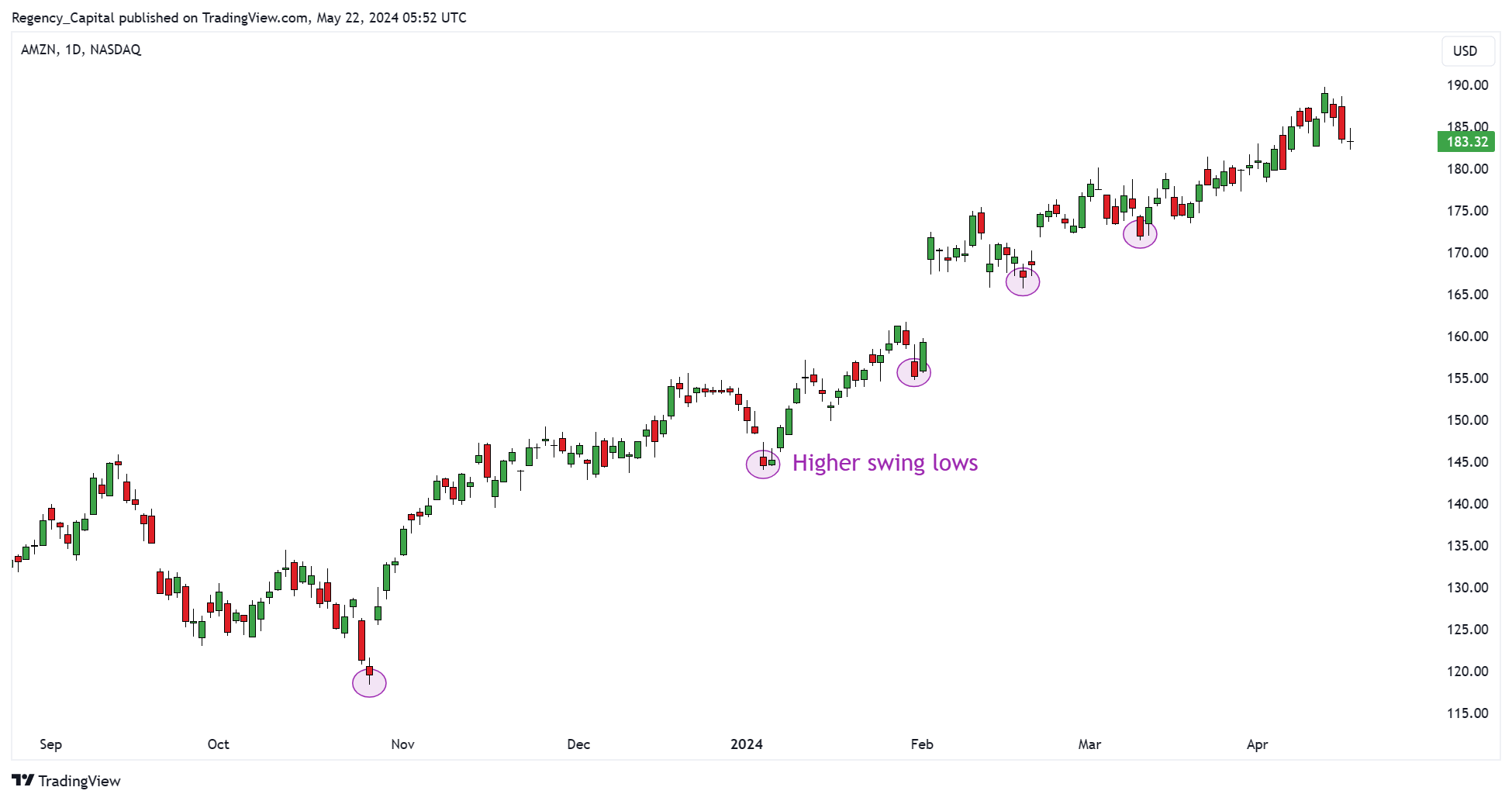 BATS:AMZN Chart Image by Regency_Capital