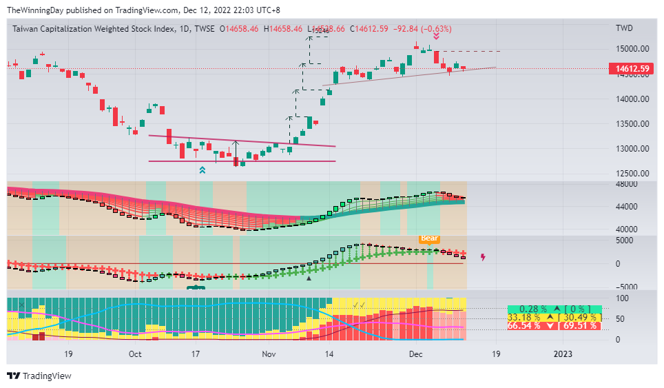 TWSE:TAIEX Chart Image by TheWinningDay