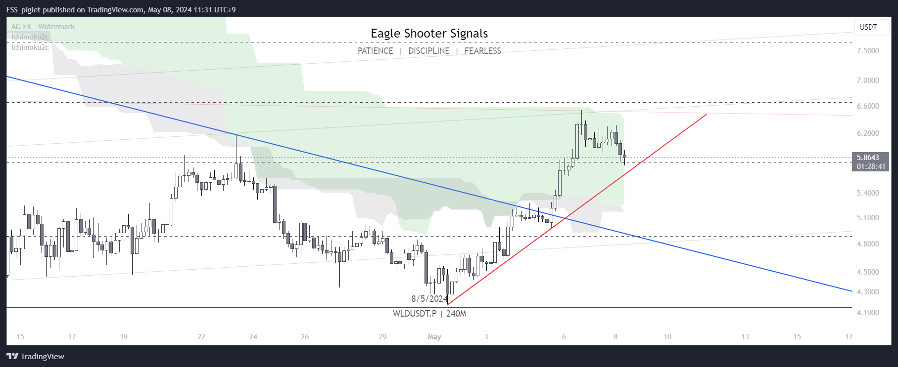 BITMART:WLDUSDT.P Chart Image by honeyping