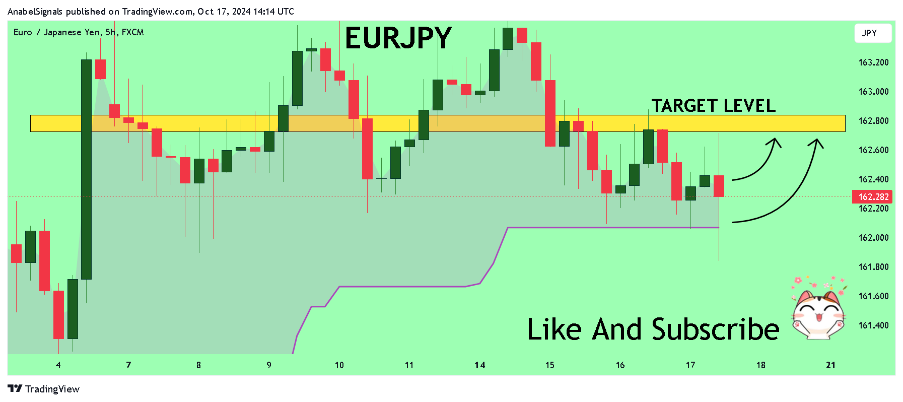 FX:EURJPY Chart Image by AnabelSignals
