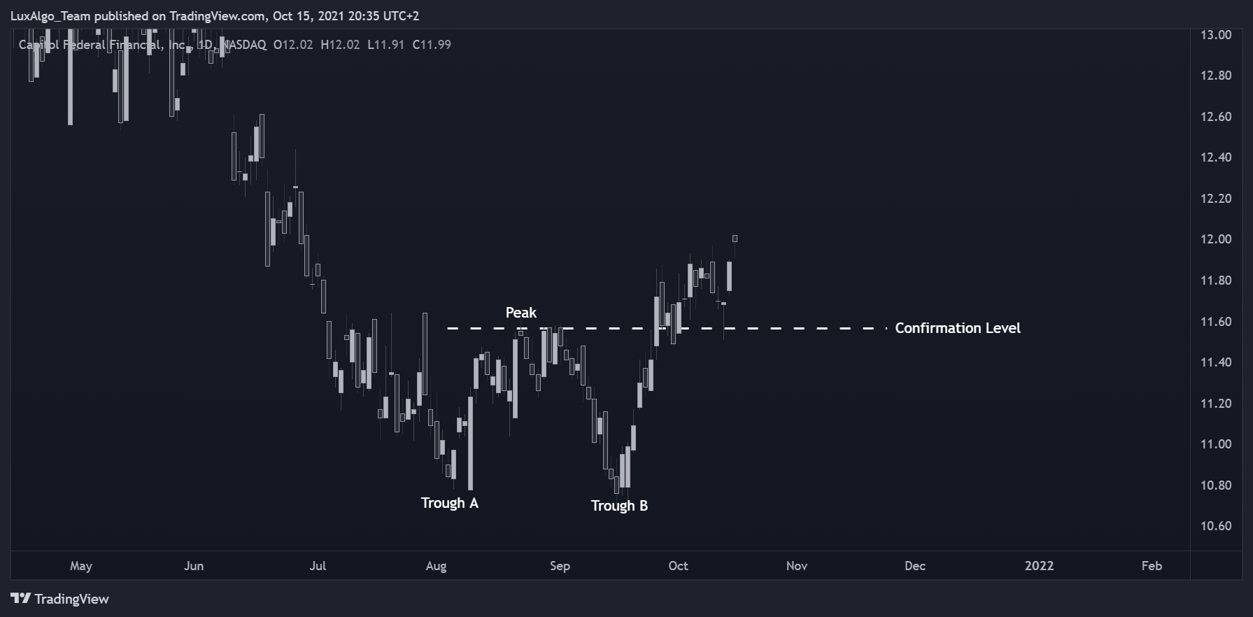 NASDAQ:CFFN Chart Image by LuxAlgo_Team