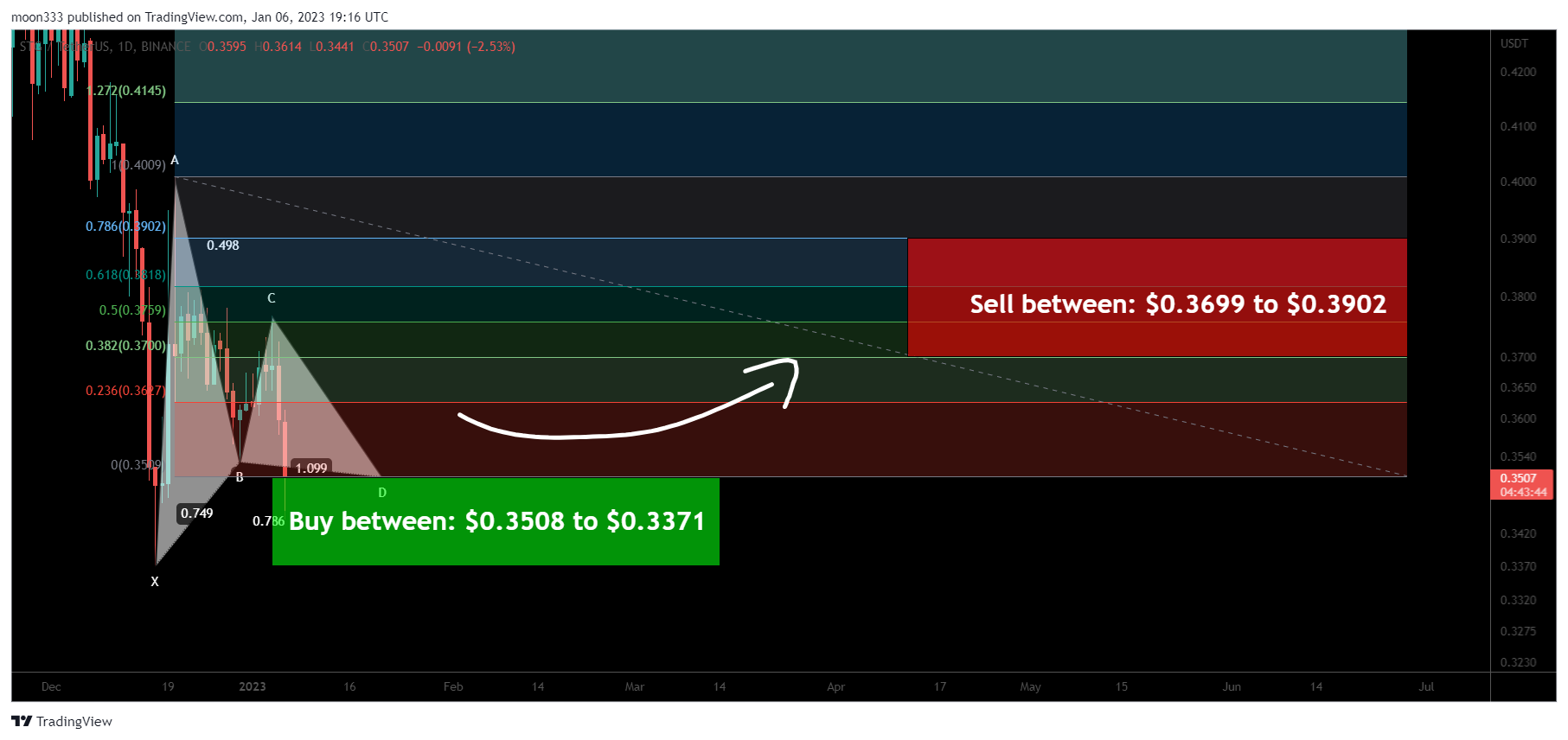 BINANCE:STGUSDT Chart Image by moon333