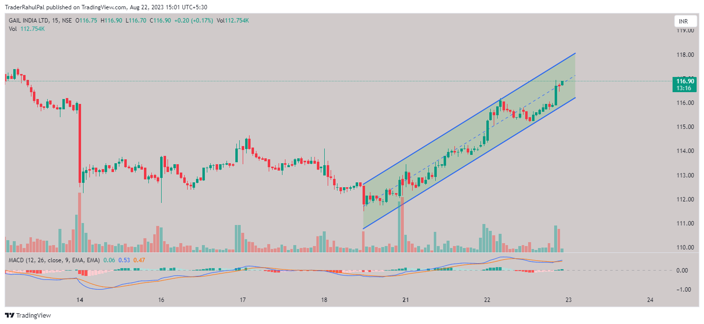 NSE:GAIL Chart Image by TraderRahulPal
