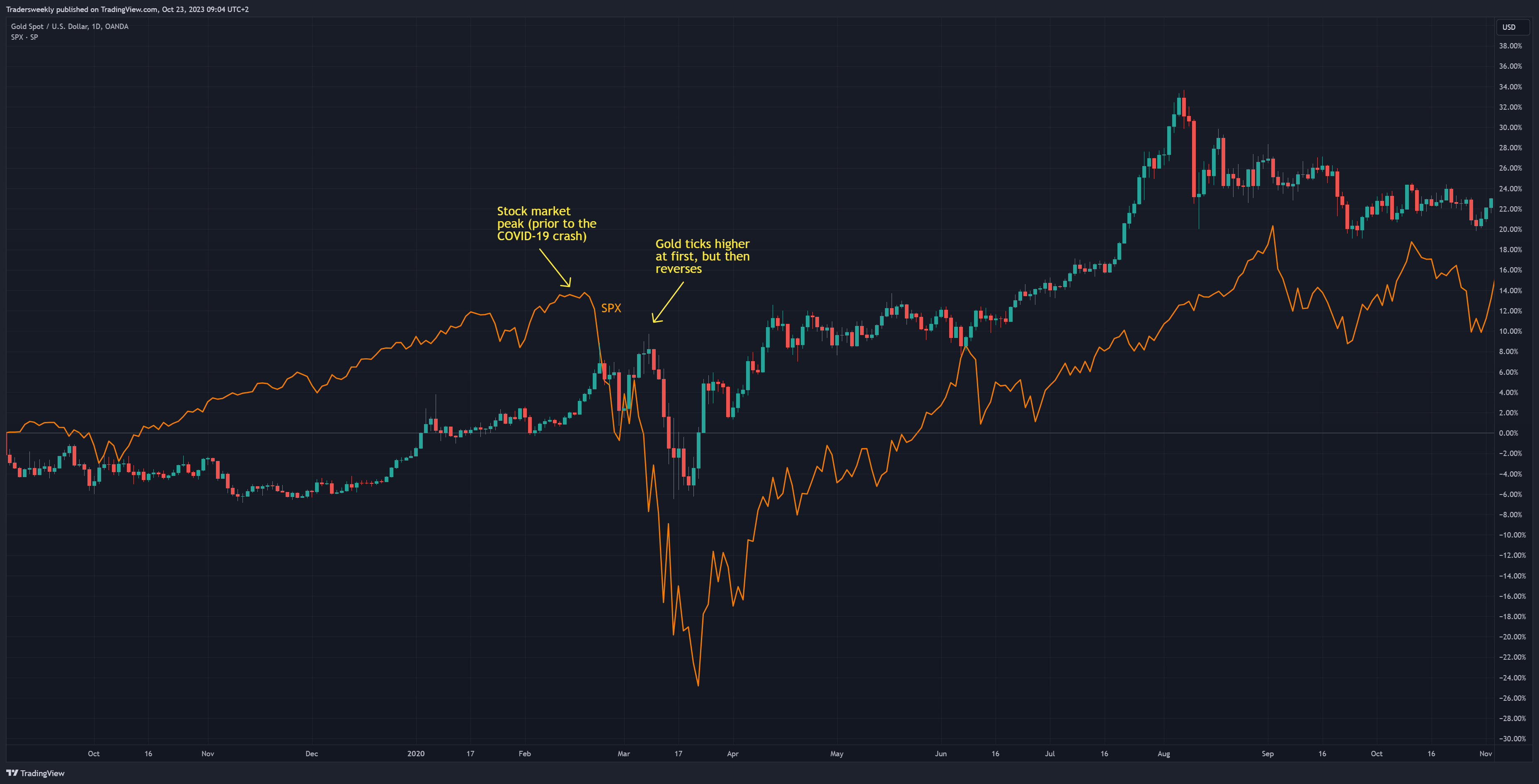 OANDA:XAUUSD Chart Image by Tradersweekly