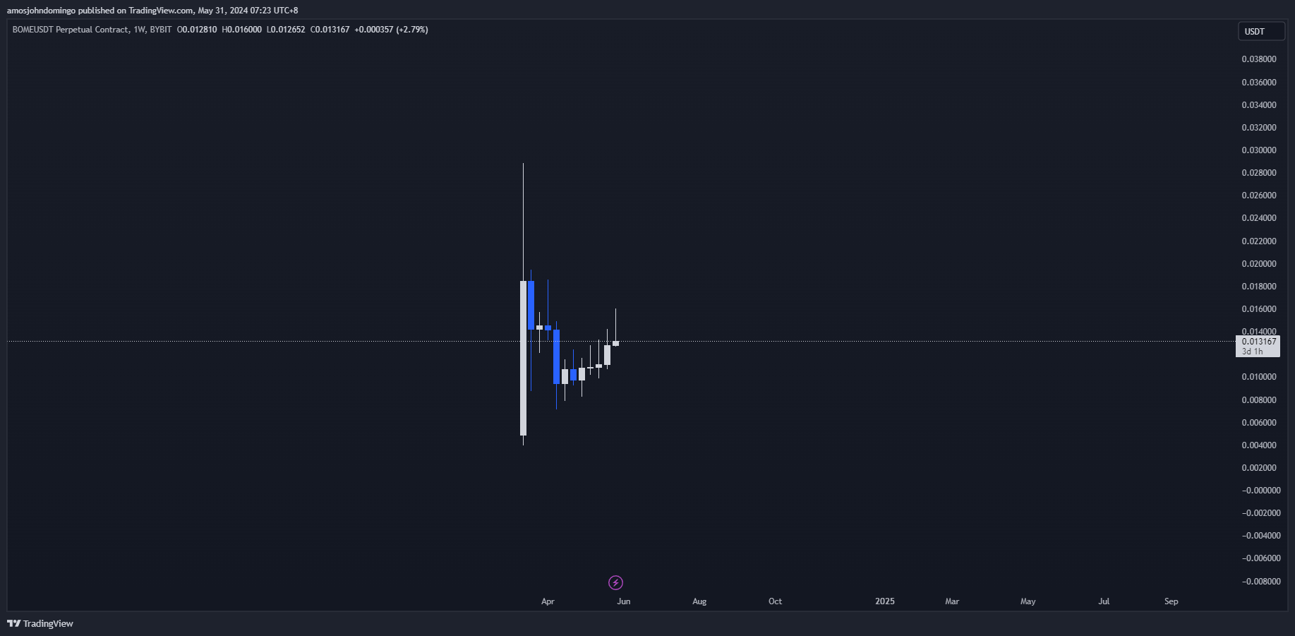 BYBIT:BOMEUSDT.P Chart Image by amosjohndomingo