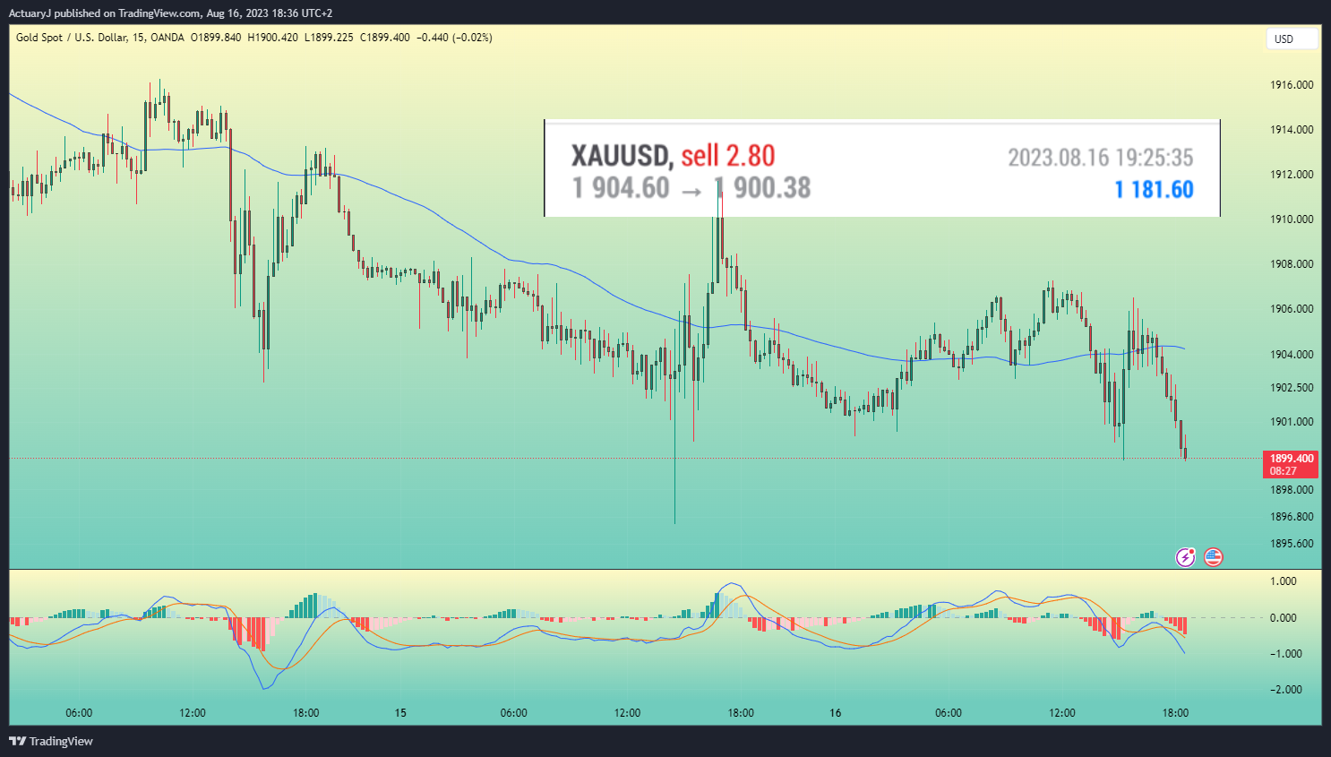 OANDA:XAUUSD Chart Image by ActuaryJ