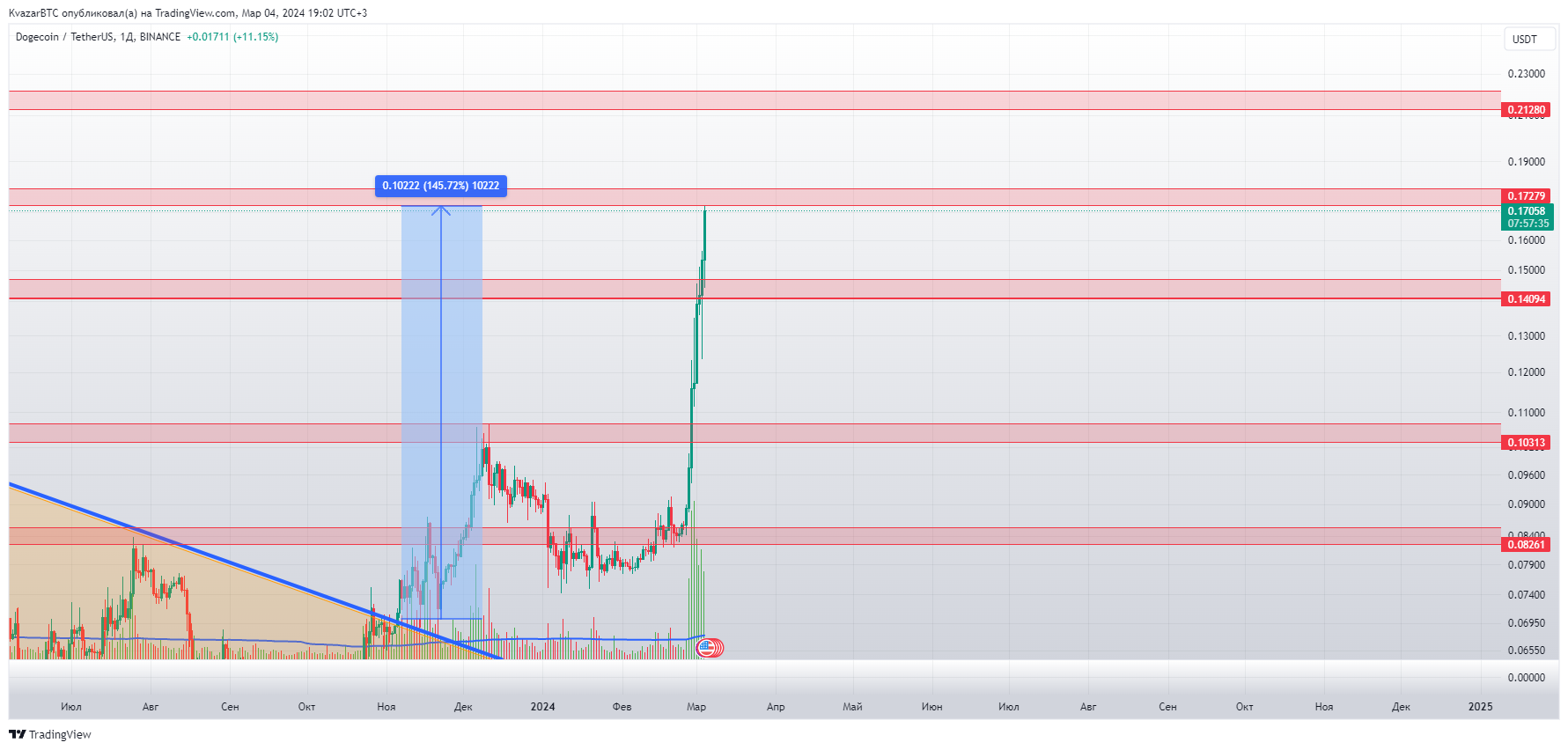 BINANCE:DOGEUSDT Chart Image by KvazarBTC
