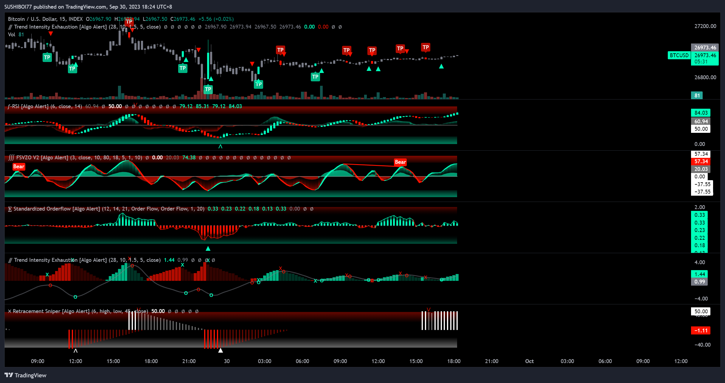 INDEX:BTCUSD Chart Image by SUSHIBOI77