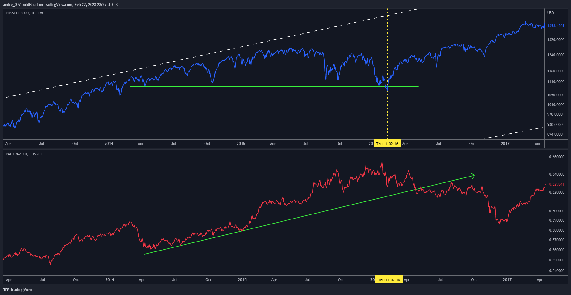 TVC:RUA Chart Image by andre_007