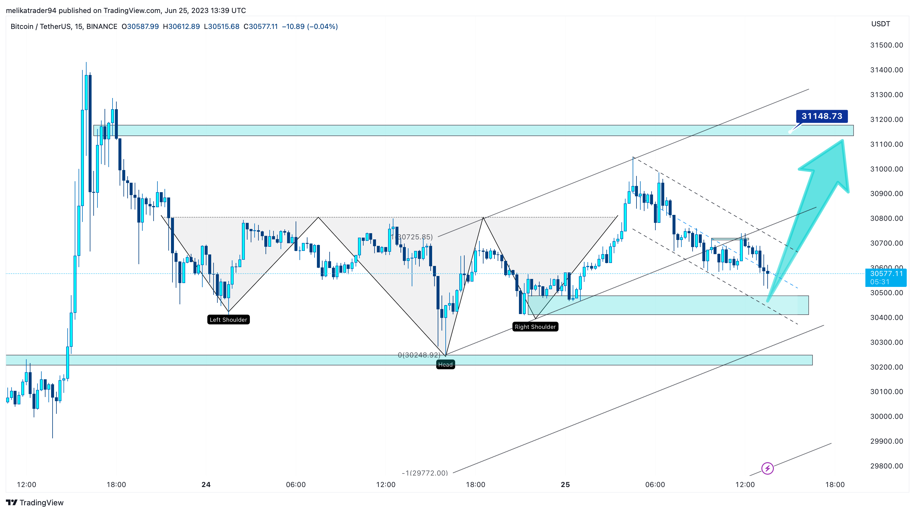 BINANCE:BTCUSDT Chart Image by melikatrader94