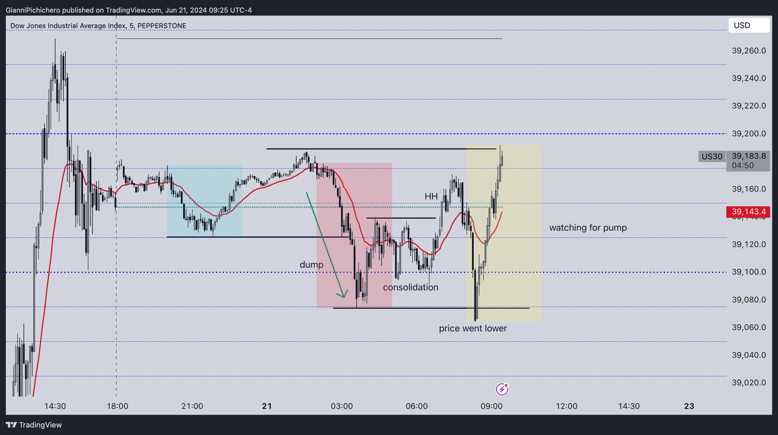 PEPPERSTONE:US30 Chart Image by GianniPichichero