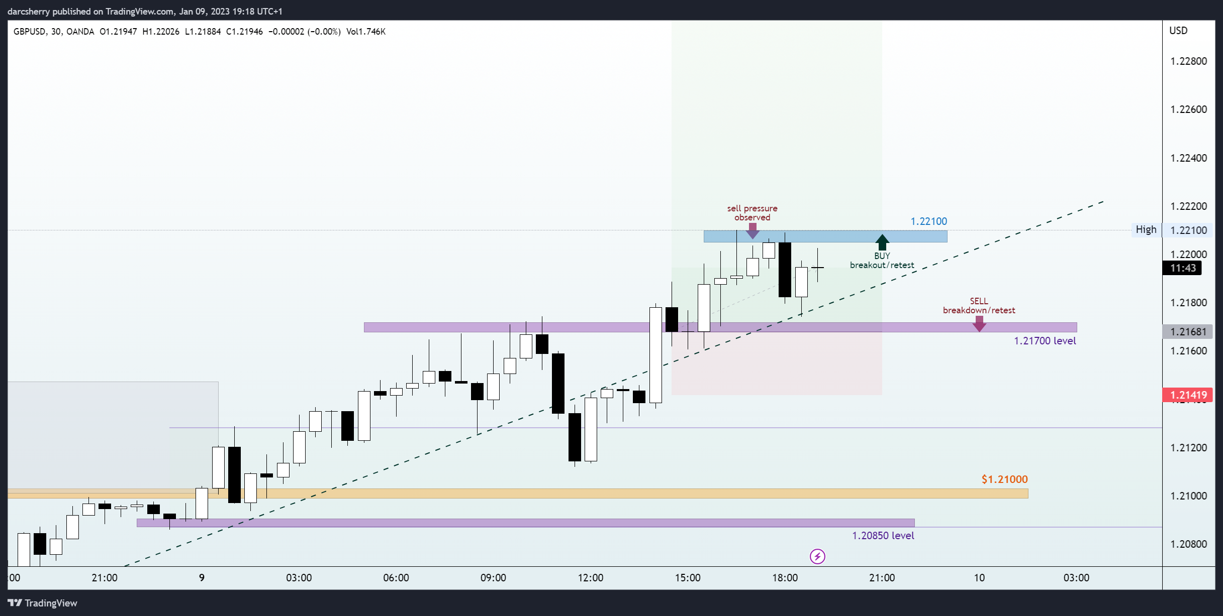 OANDA:GBPUSD Chart Image by darcsherry