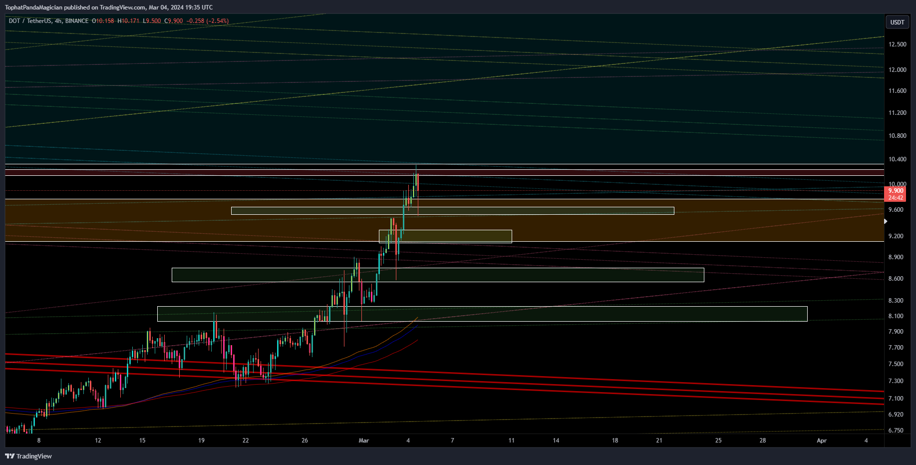 BINANCE:DOTUSDT Chart Image by TophatPandaMagician