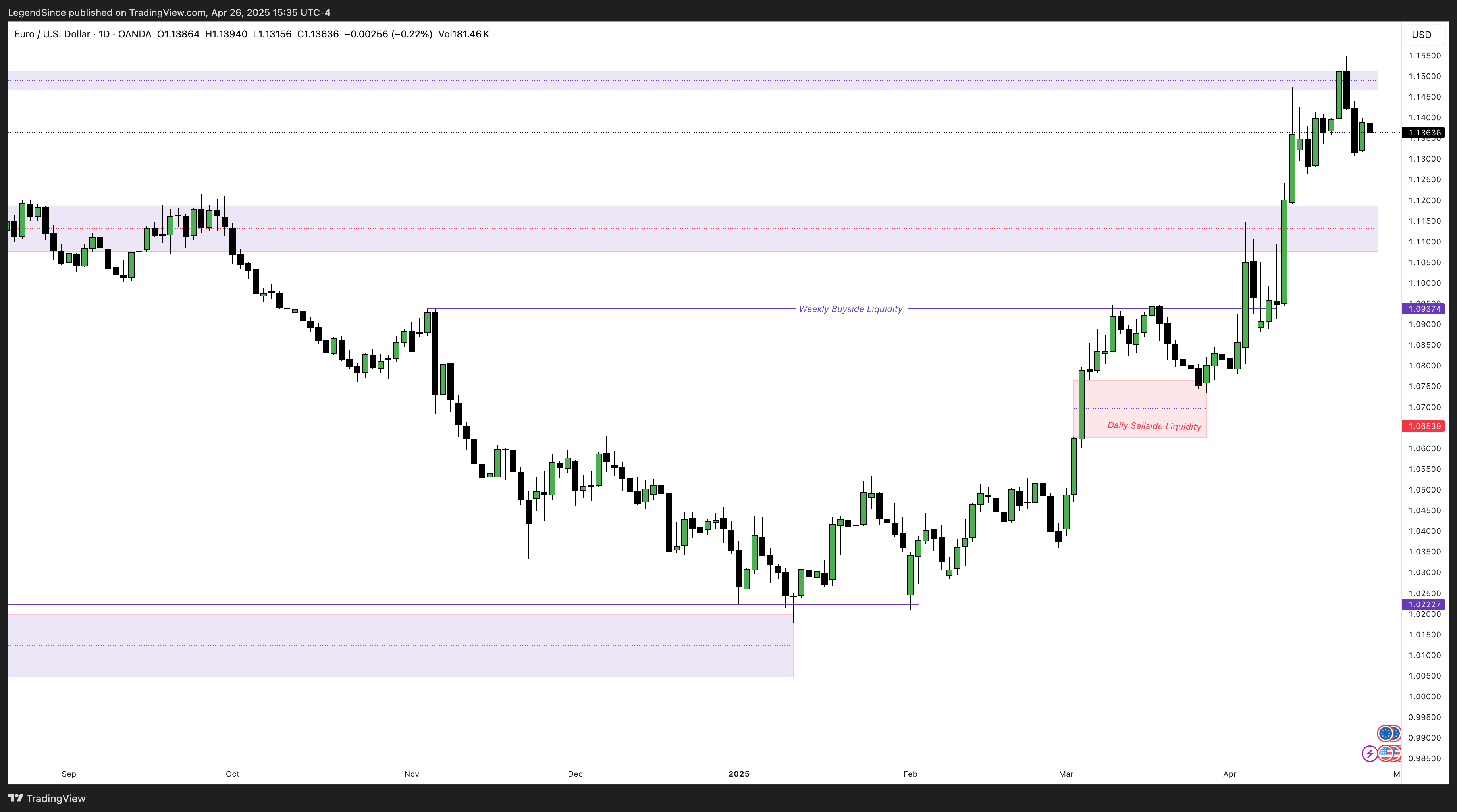 OANDA:EURUSD Chart Image by LegendSince