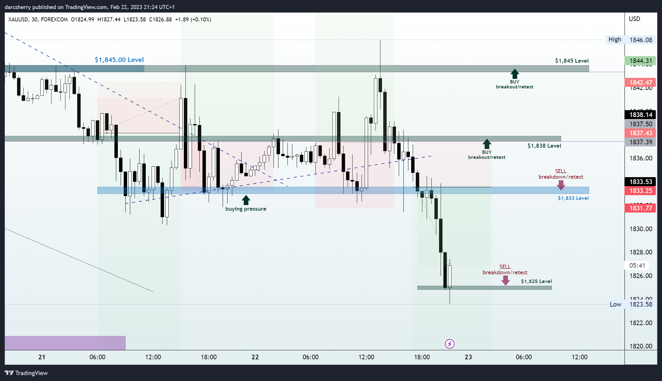 FOREXCOM:XAUUSD Chart Image by darcsherry