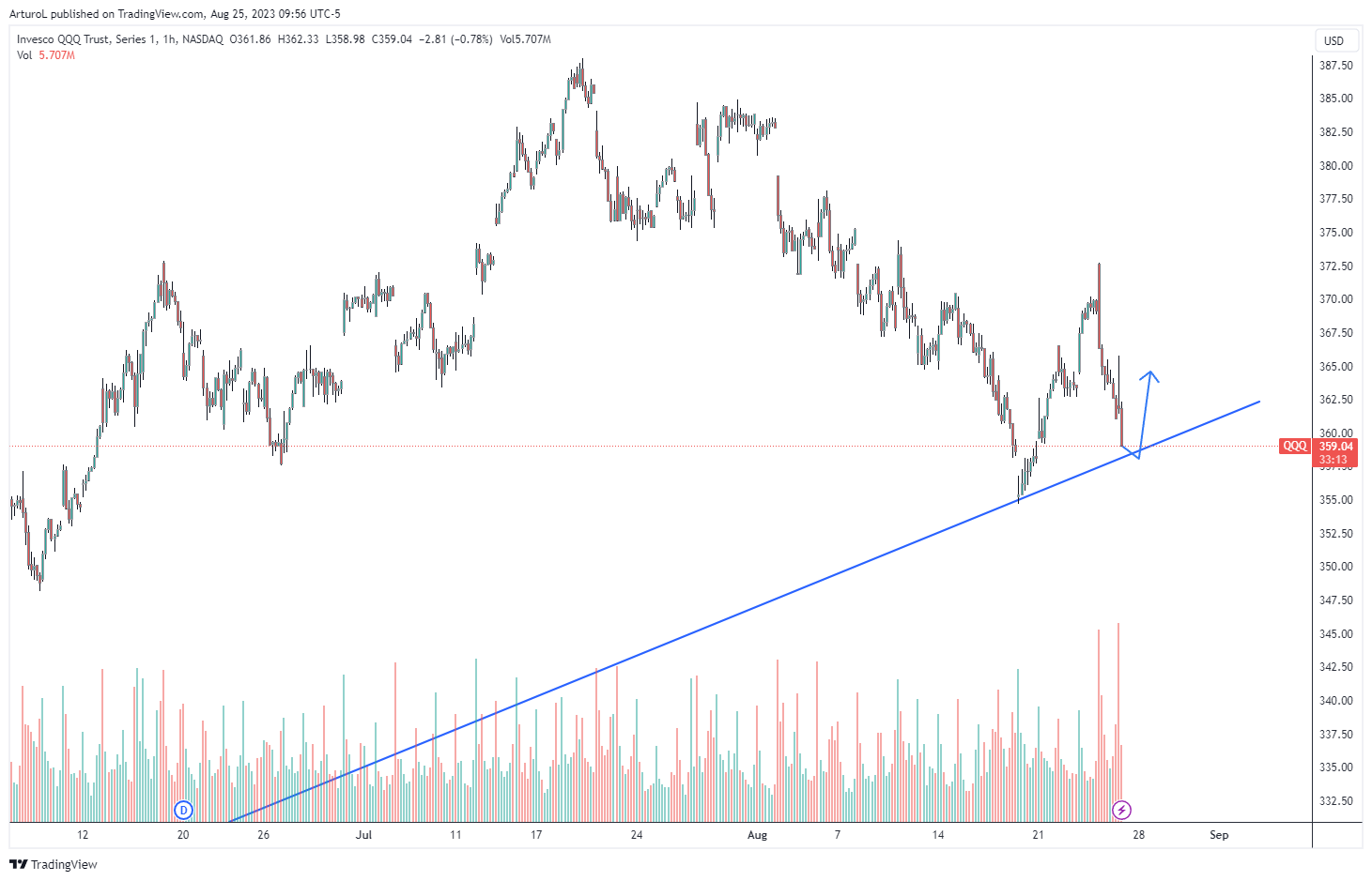 NASDAQ:QQQ Chart Image by ArturoL