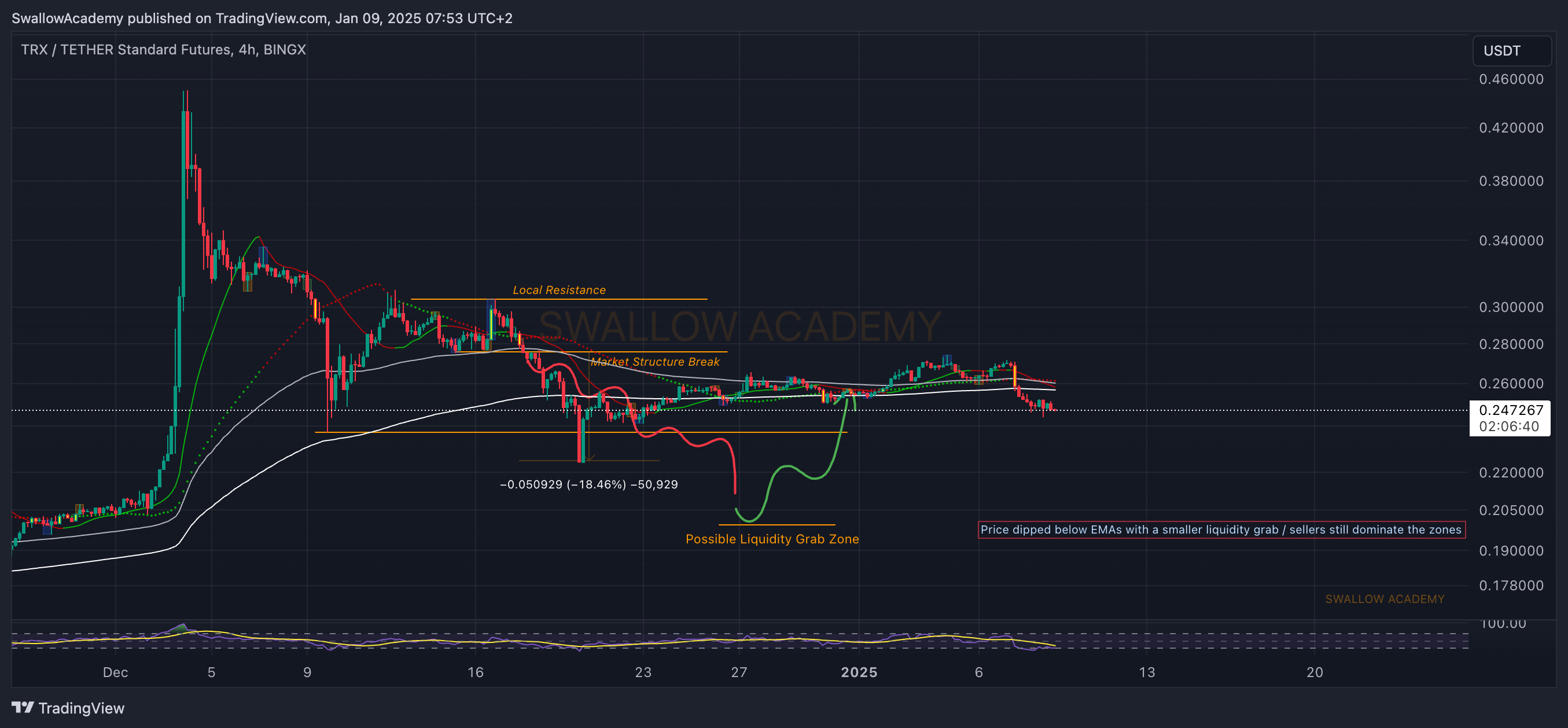 BINGX:TRXUSDT.PS Chart Image by SwallowAcademy