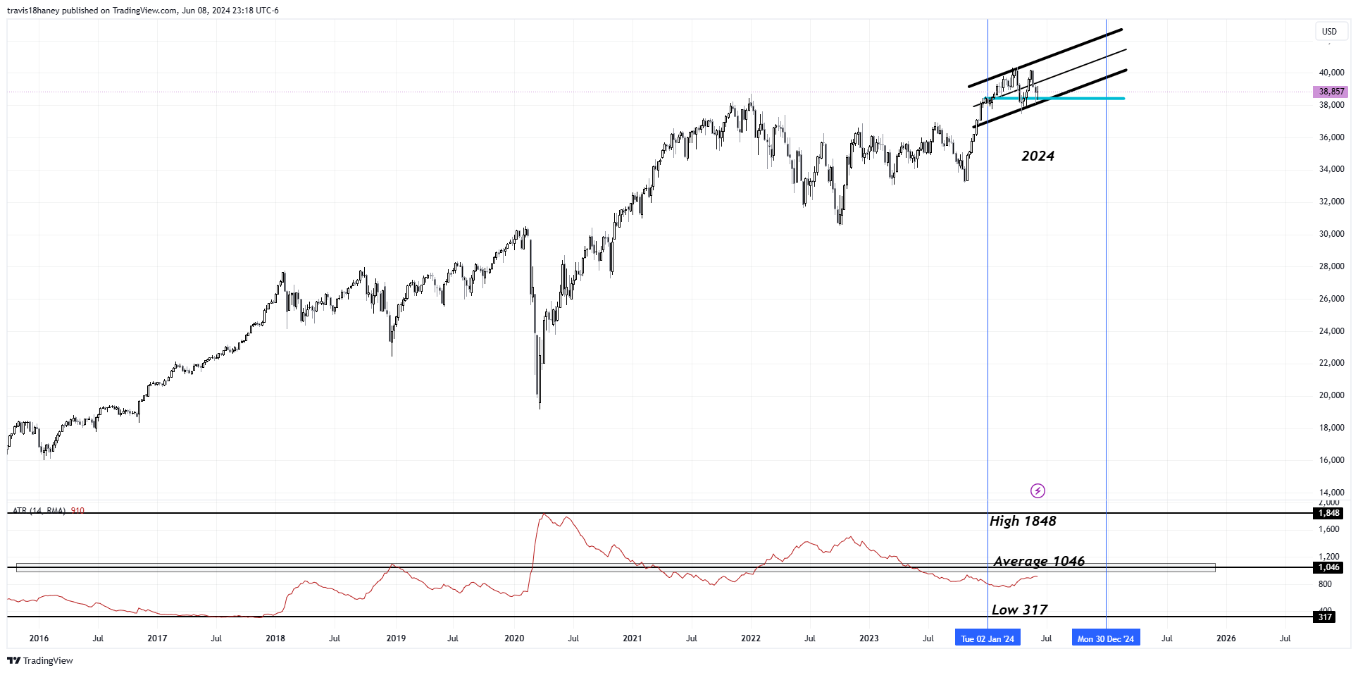 CBOT_MINI:YM1! Chart Image by Dow_Jones_Maestro