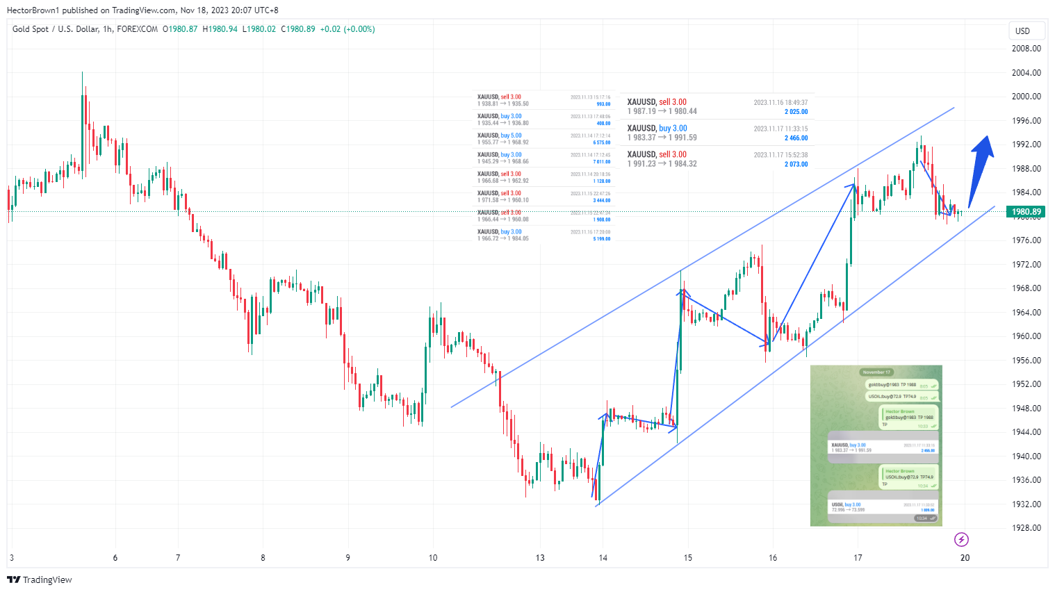 FOREXCOM:XAUUSD Chart Image by HectorBrown1