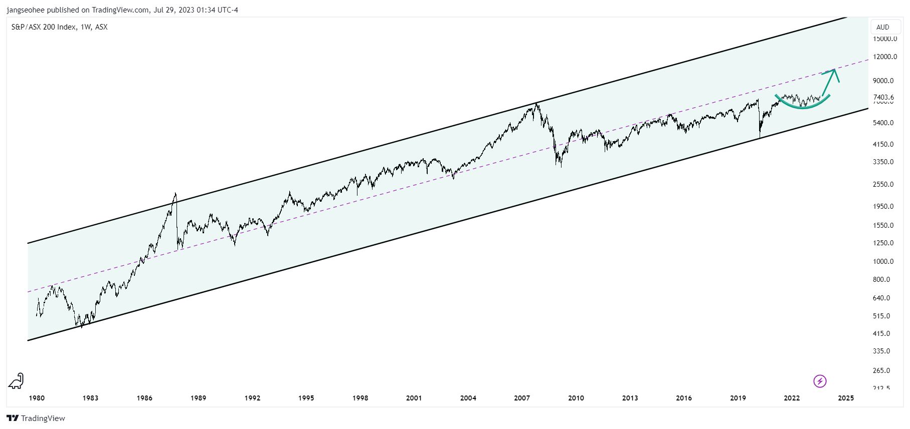 ASX:XJO Chart Image by jangseohee