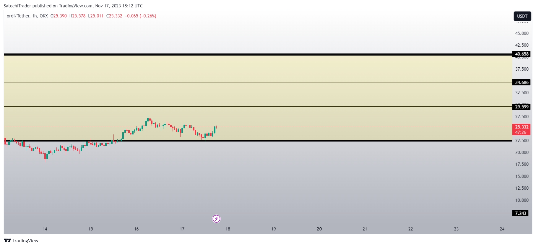 OKX:ORDIUSDT Chart Image by SatochiTrader