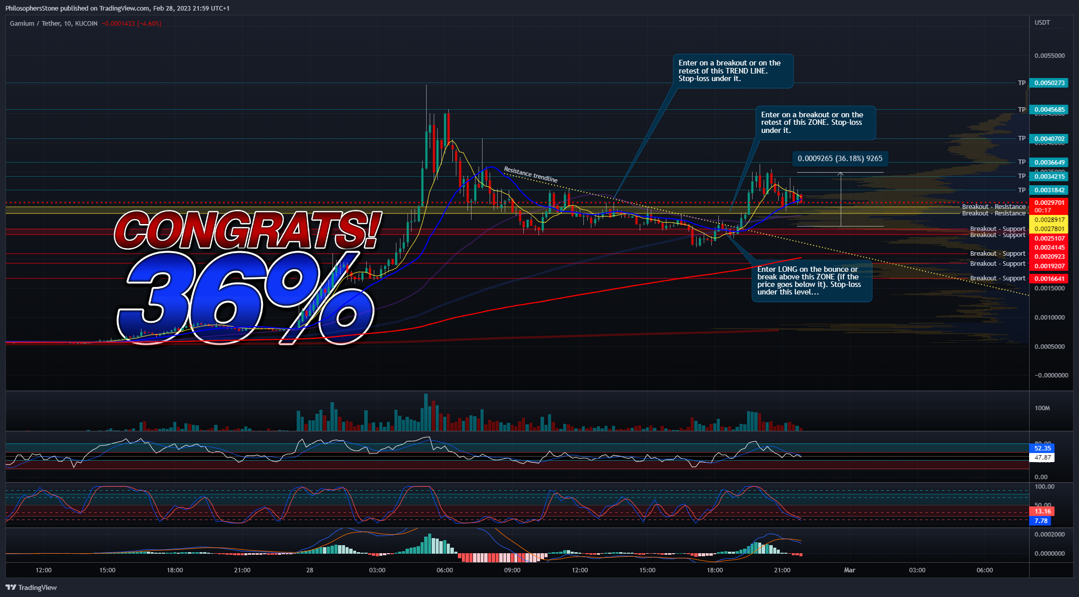 KUCOIN:GMMUSDT Chart Image by PhilosophersStone