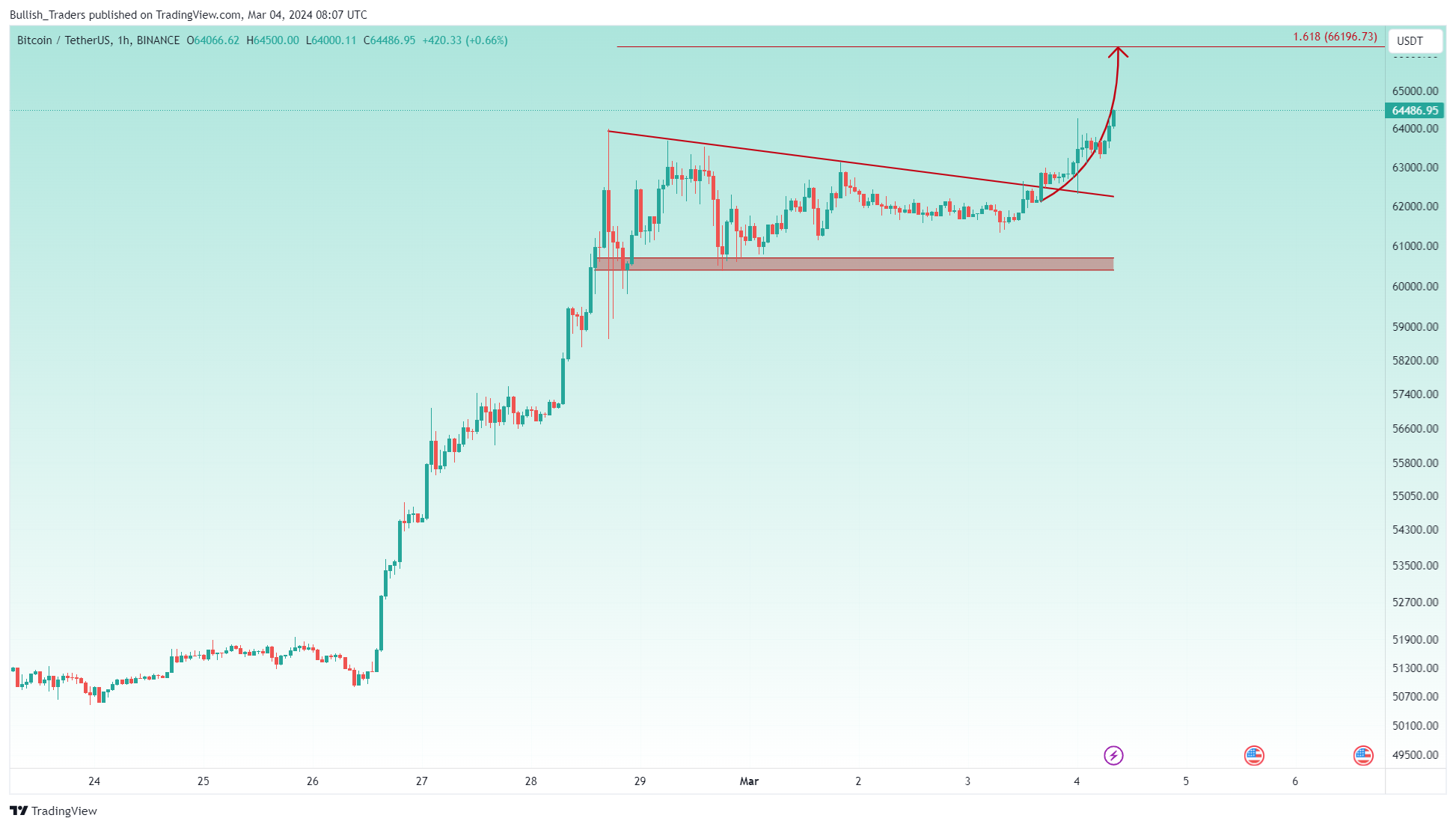 BINANCE:BTCUSDT Chart Image by Bullish_Traders